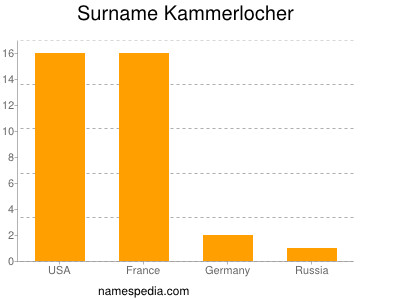 Surname Kammerlocher