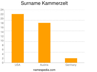 Surname Kammerzelt