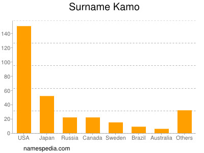 Surname Kamo