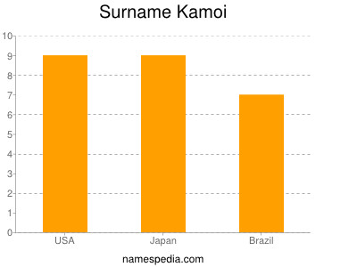 Surname Kamoi