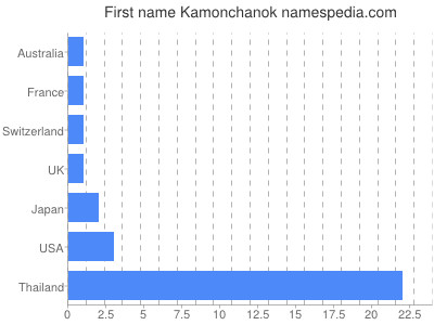 Given name Kamonchanok