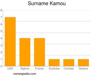 Surname Kamou