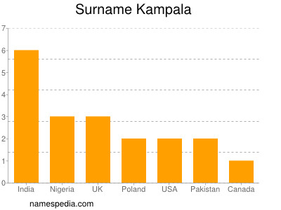 Surname Kampala