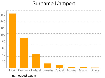 Surname Kampert