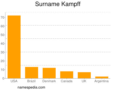 Surname Kampff