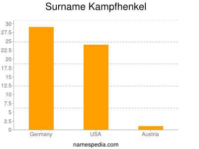 Surname Kampfhenkel