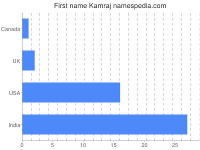 Given name Kamraj