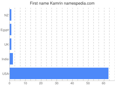 Given name Kamrin