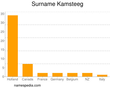 Surname Kamsteeg