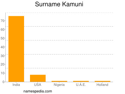 Surname Kamuni