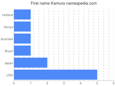 Given name Kamura