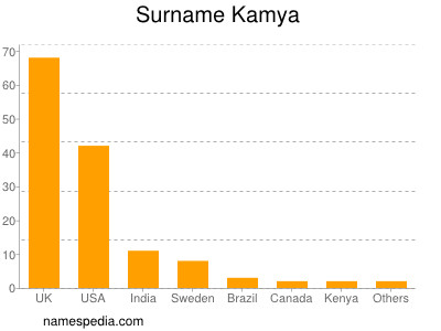 Surname Kamya