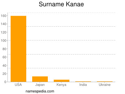 Surname Kanae