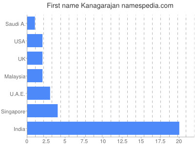 Given name Kanagarajan