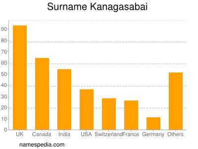 Surname Kanagasabai