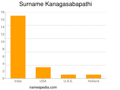 Surname Kanagasabapathi