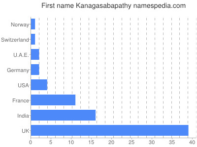 Given name Kanagasabapathy