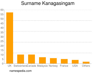 Surname Kanagasingam