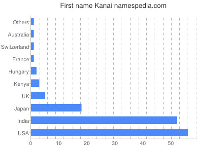 Given name Kanai