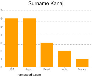 Surname Kanaji