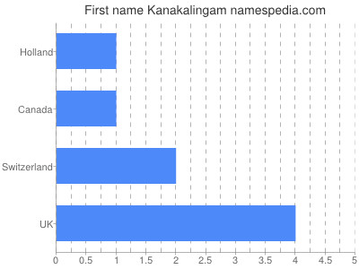 Given name Kanakalingam