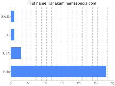 Given name Kanakam