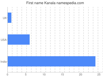 Given name Kanala