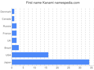 Given name Kanami