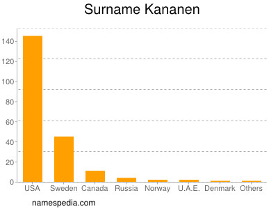 Surname Kananen