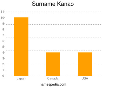 Surname Kanao