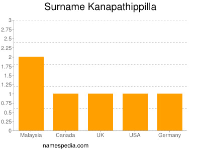 Surname Kanapathippilla