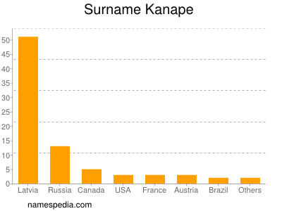 Surname Kanape