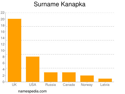 Surname Kanapka
