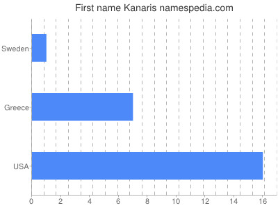Given name Kanaris