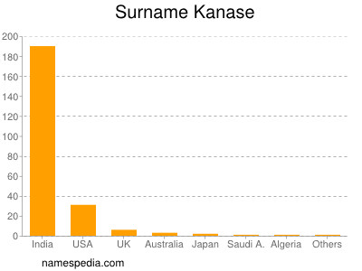 Surname Kanase