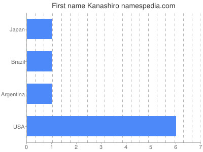 Given name Kanashiro