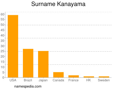 Surname Kanayama