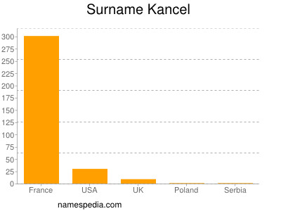 Surname Kancel