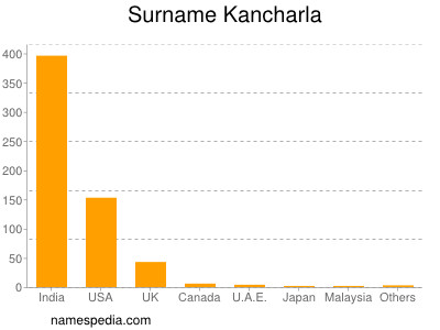Surname Kancharla