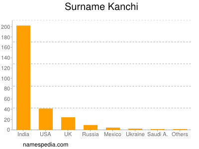 Surname Kanchi