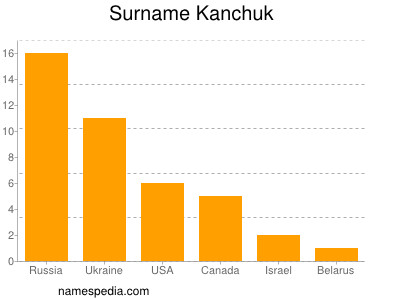 Surname Kanchuk