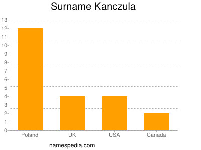 Surname Kanczula
