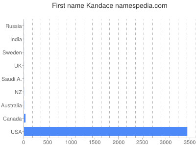 Given name Kandace