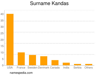 Surname Kandas