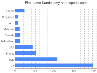 Given name Kandasamy