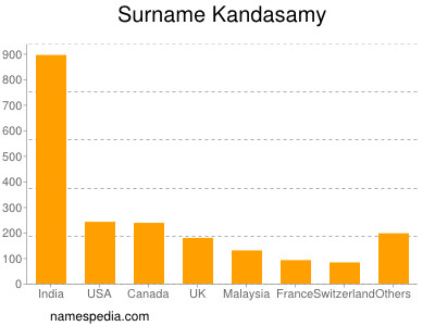 Surname Kandasamy