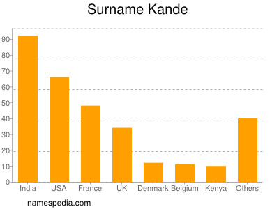 Surname Kande
