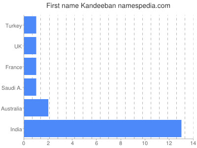 Given name Kandeeban
