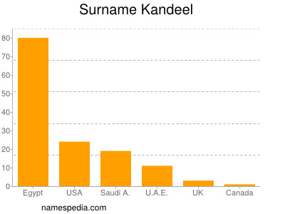 Surname Kandeel