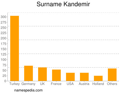 Surname Kandemir